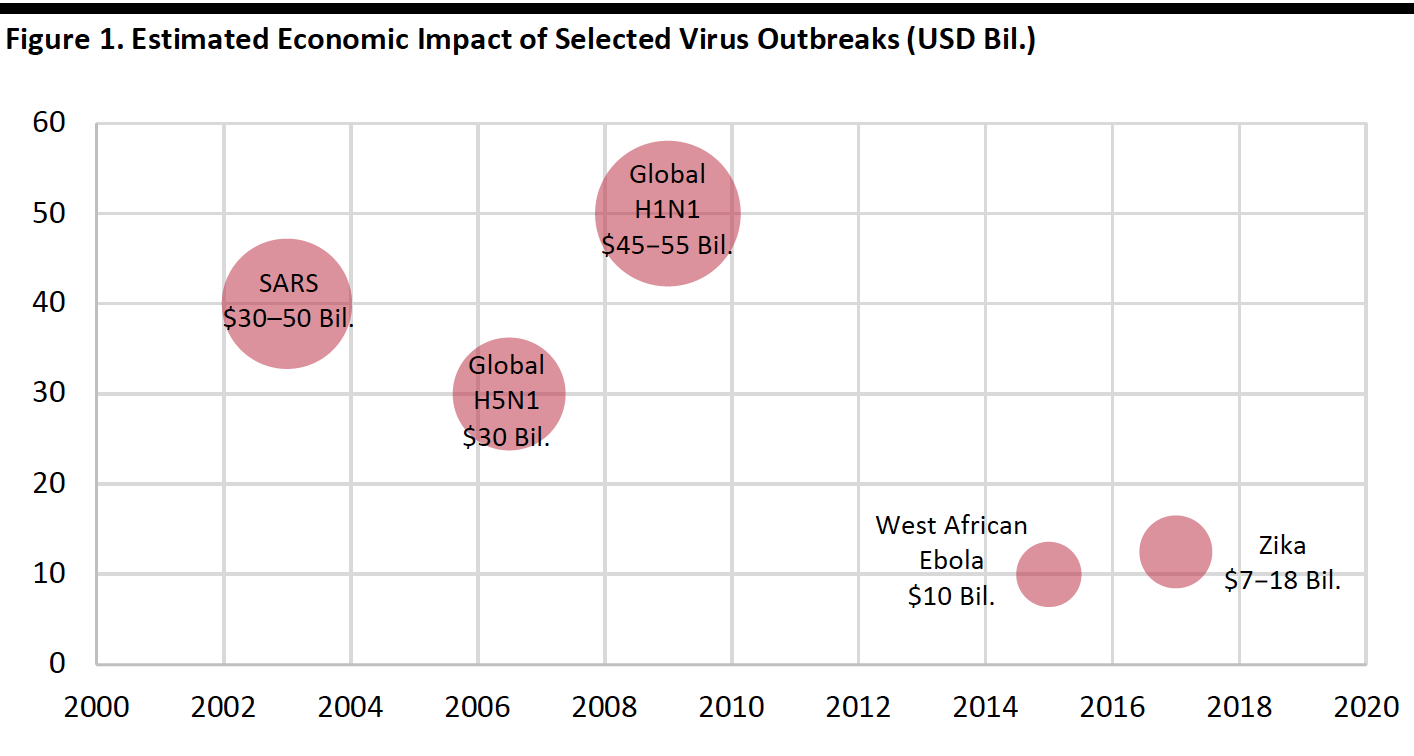 Figure 1. Estimated Economic Impact of Selected Virus Outbreaks