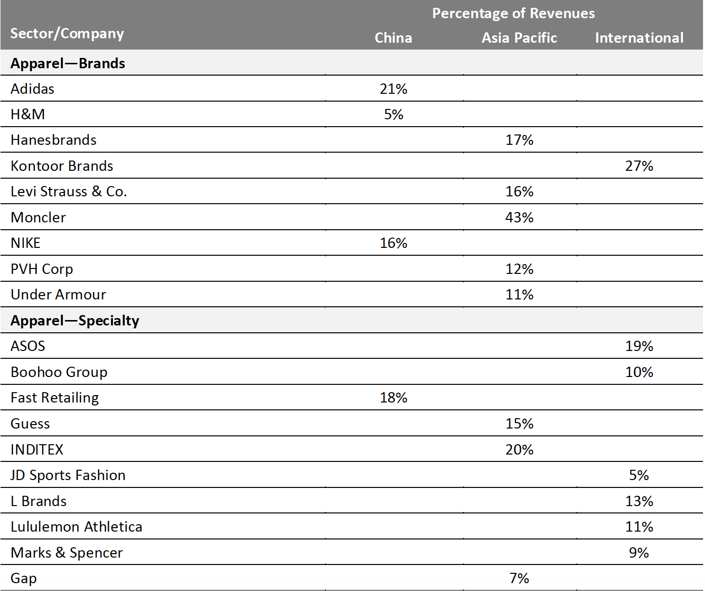 Figure 1. Revenue from China or a Related Geography-1