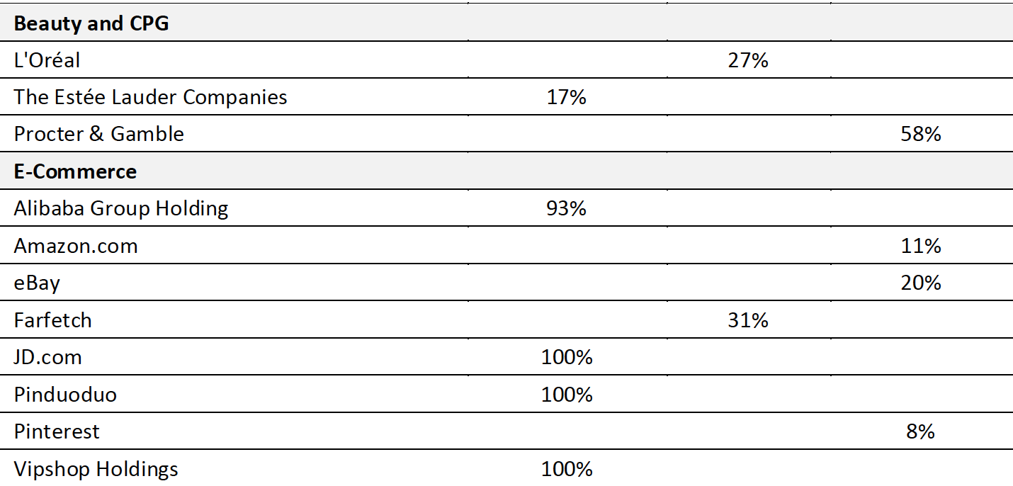 Figure 1. Revenue from China or a Related Geography-2