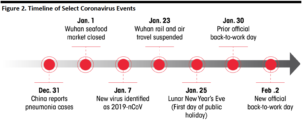 Figure 2. Timeline of Select Coronavirus Events