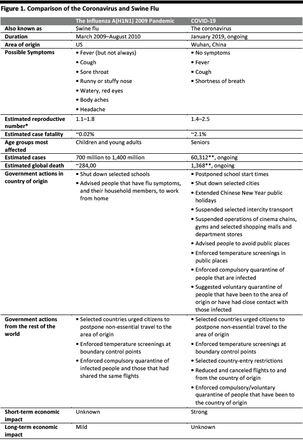 Figure 1. Comparison of the Coronavirus and Swine Flu