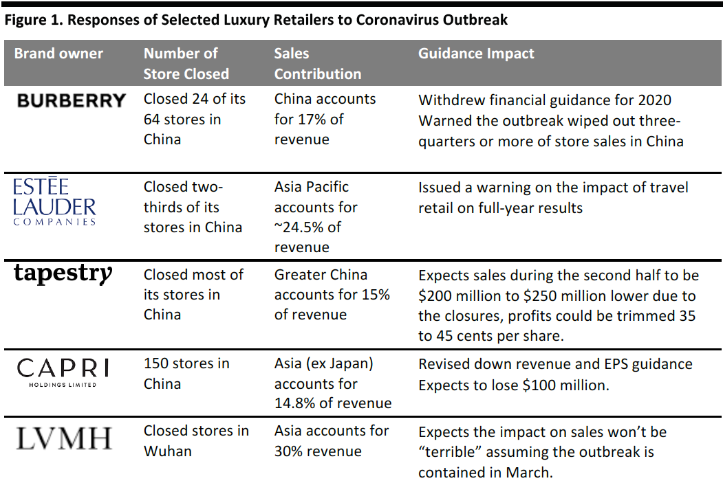 Figure 1. Responses of Selected Luxury Retailers to Coronavirus Outbreak