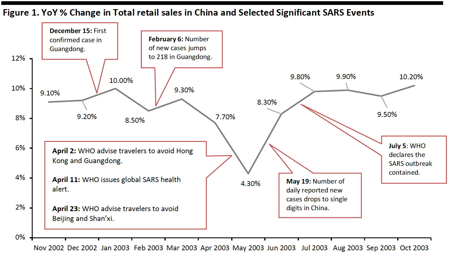 Figure 1. YoY % Change in Total retail sales in China and Selected Significant SARS Events