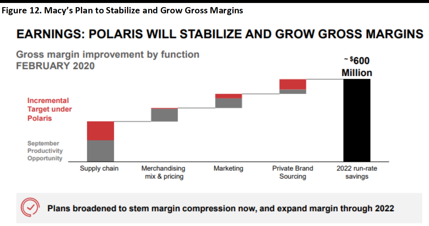 Figure 12. Macy’s Plan to Stabilize and Grow Gross Margins