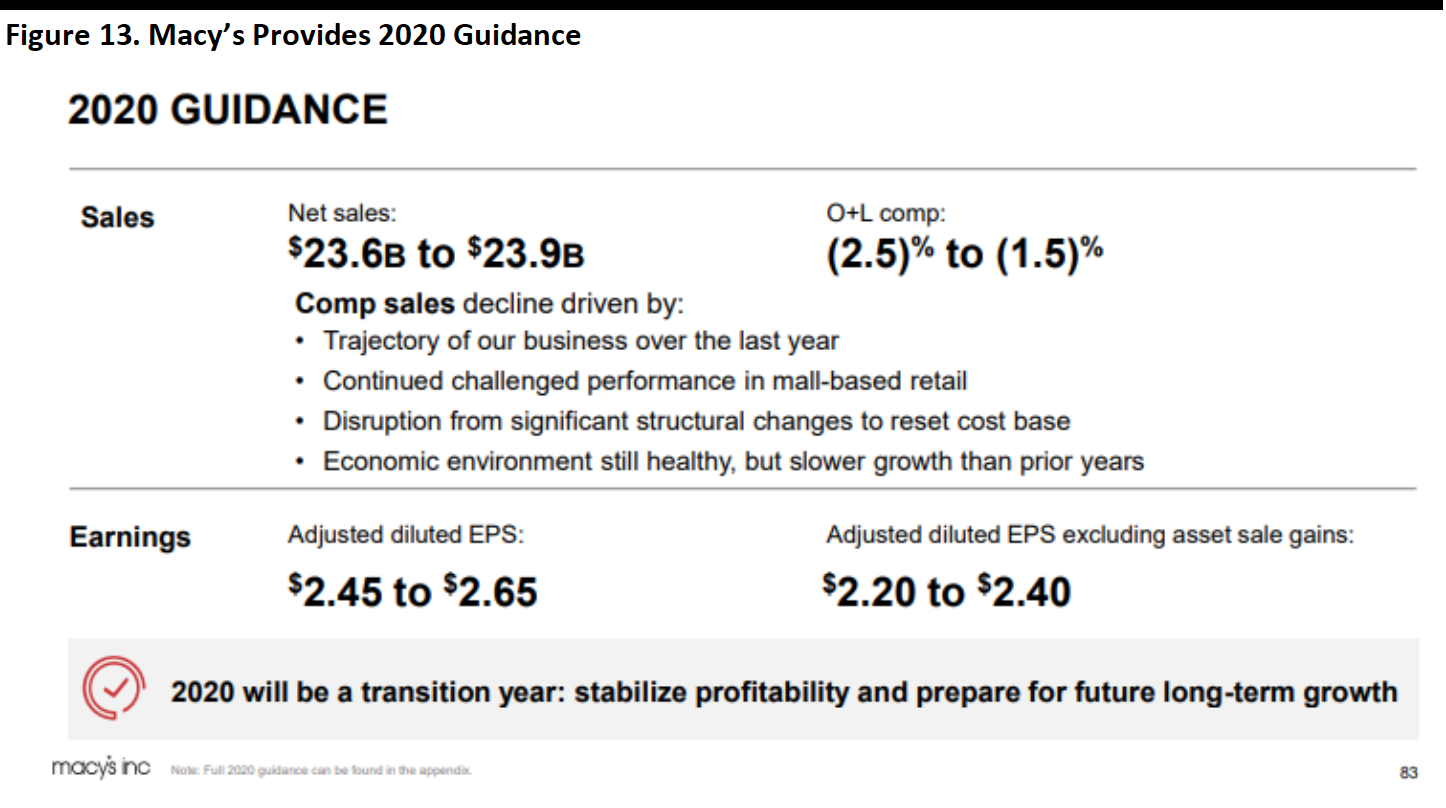 Figure 13. Macy’s Provides 2020 Guidance