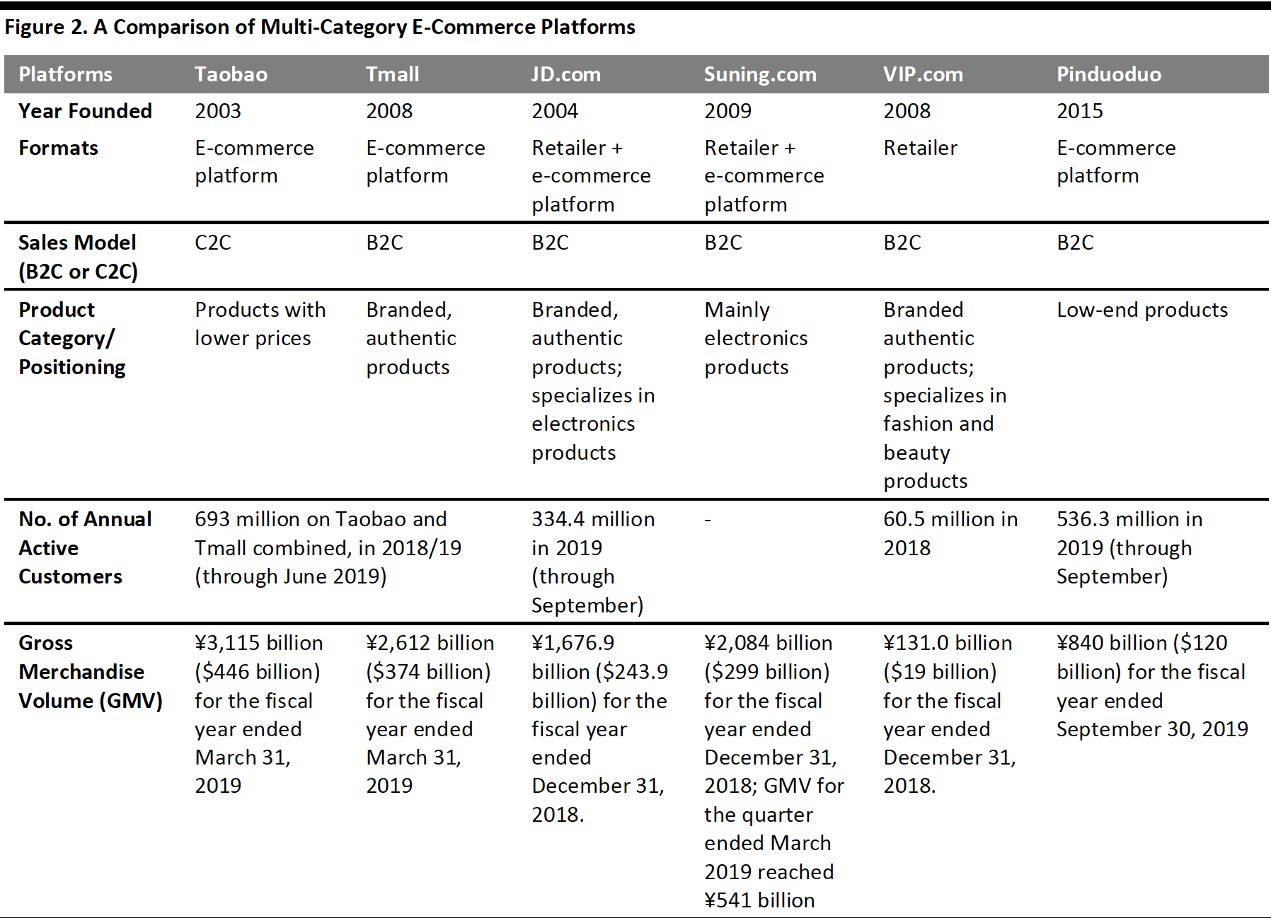 Figure 2. A Comparison of Multi-Category E-Commerce Platforms