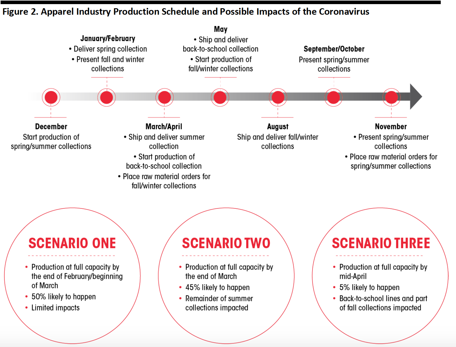 Apparel Industry Production Schedule and Possible Impacts of the Coronavirus