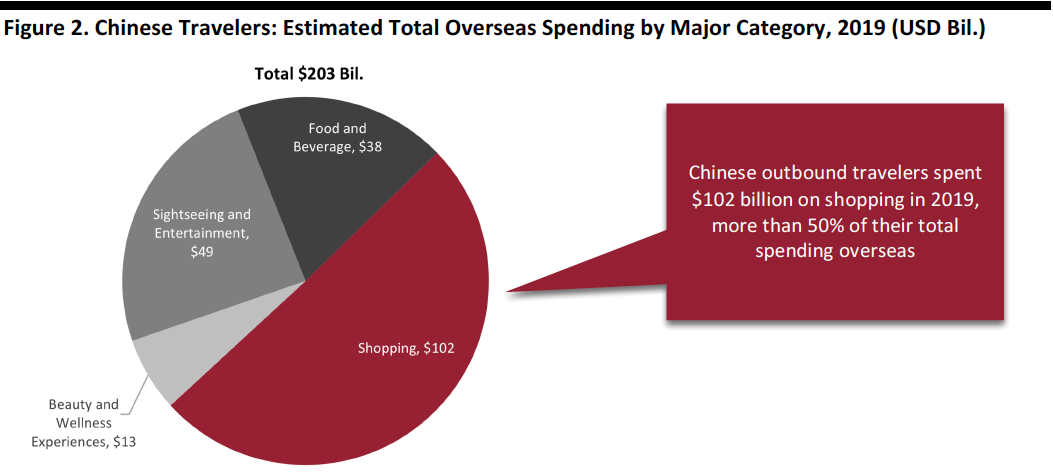 Figure 2. Chinese Travelers-Estimated Total Overseas Spending by Major Category, 2019 (USD Bil.)