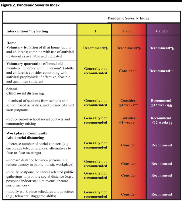 Figure 2. Pandemic Severity Index