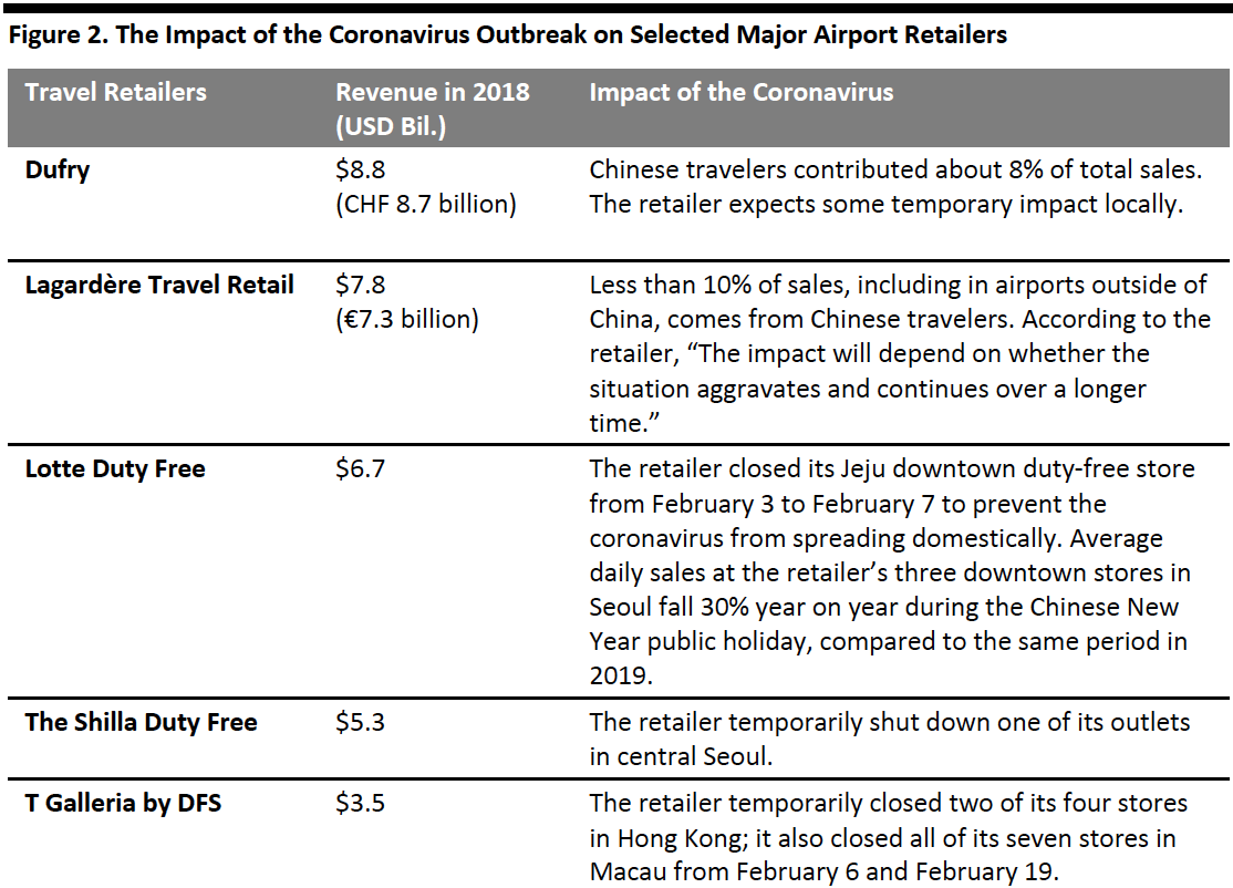 Figure 2. The Impact of the Coronavirus Outbreak on Selected Major Airport Retailers