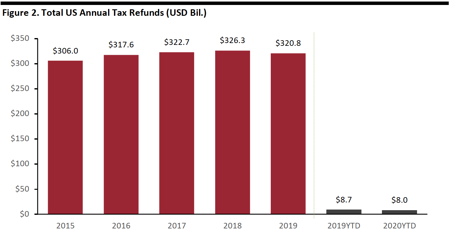 Figure 2. Total US Annual Tax Refunds