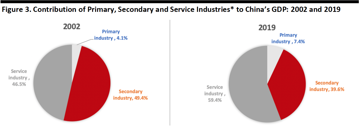 Figure 3. Contribution of Primary, Secondary and Service Industries to China’s GDP-2002 and 2019