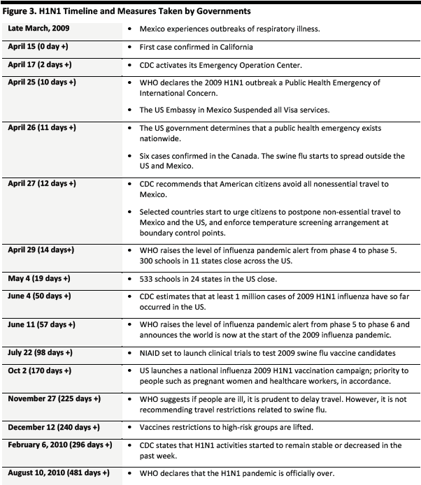 Figure 3. H1N1 Timeline and Measures Taken by Governments