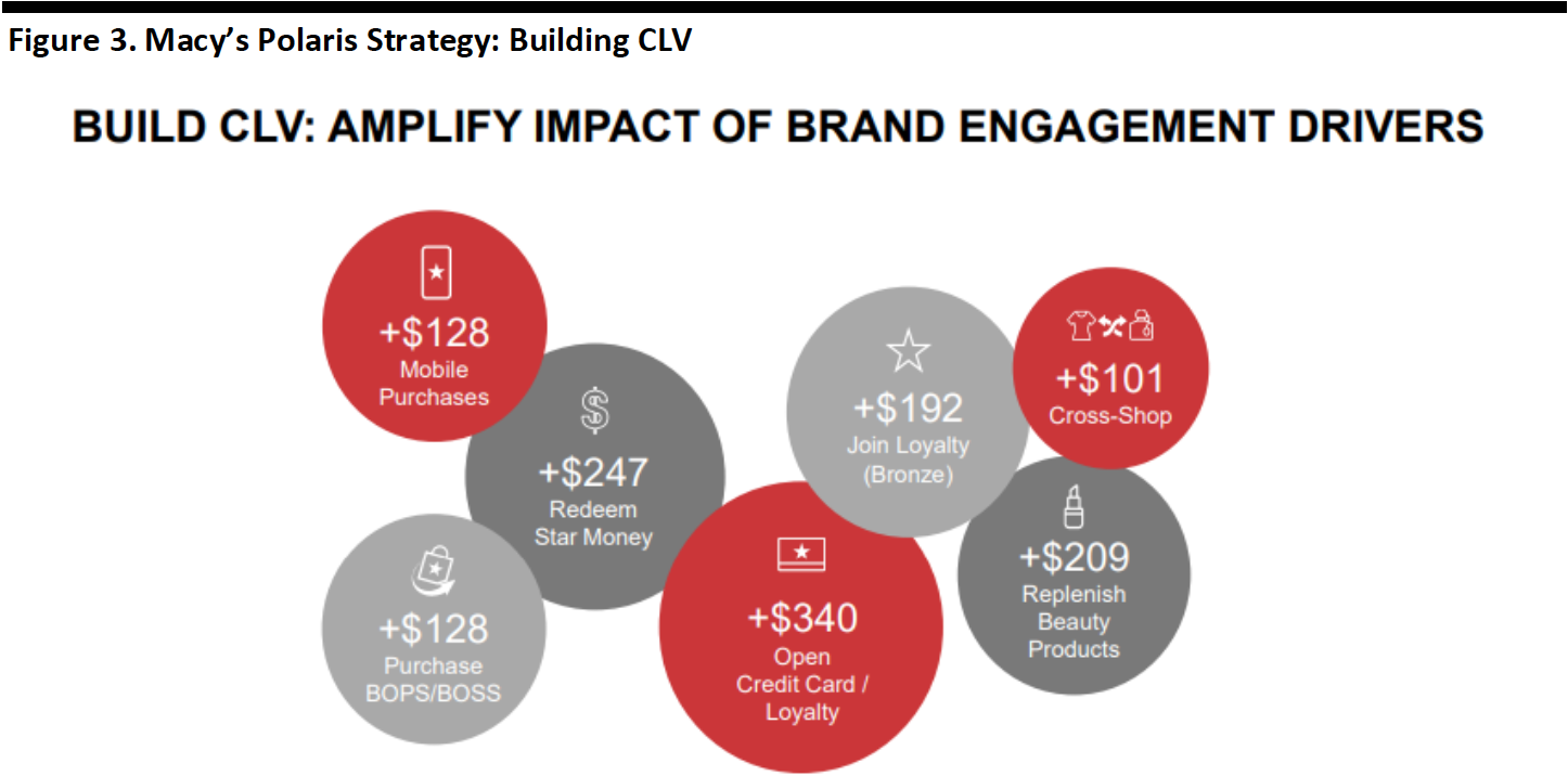 Figure 3. Macy’s Polaris Strategy- Building CLV