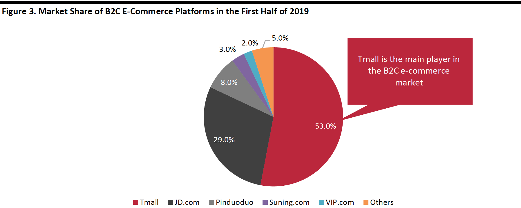 Figure 3. Market Share of B2C E-Commerce Platforms in the First Half of 2019