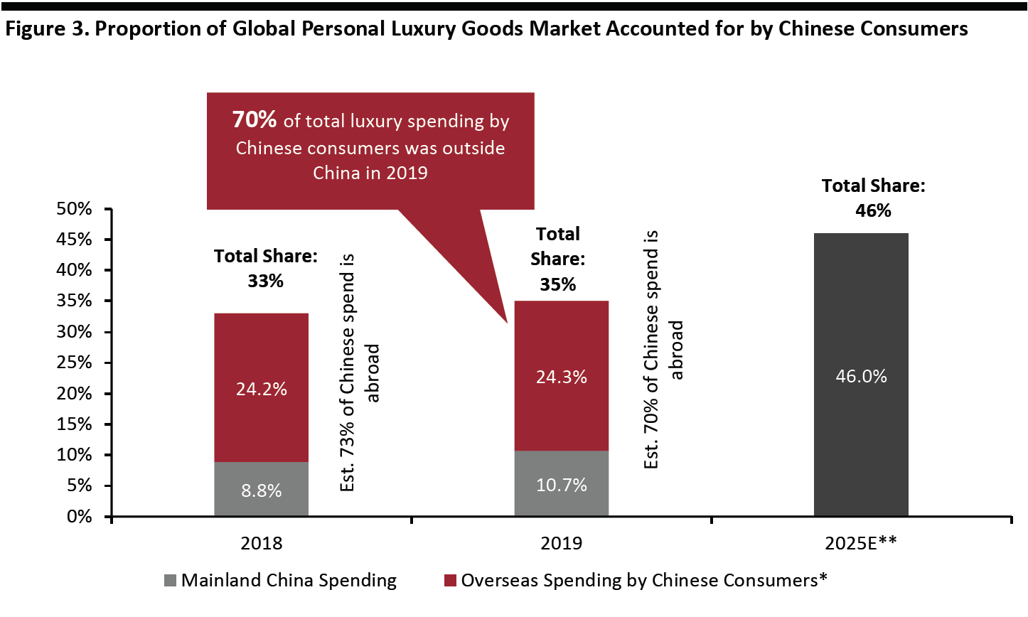 Figure 3. Proportion of Global Personal Luxury Goods Market Accounted for by Chinese Consumers