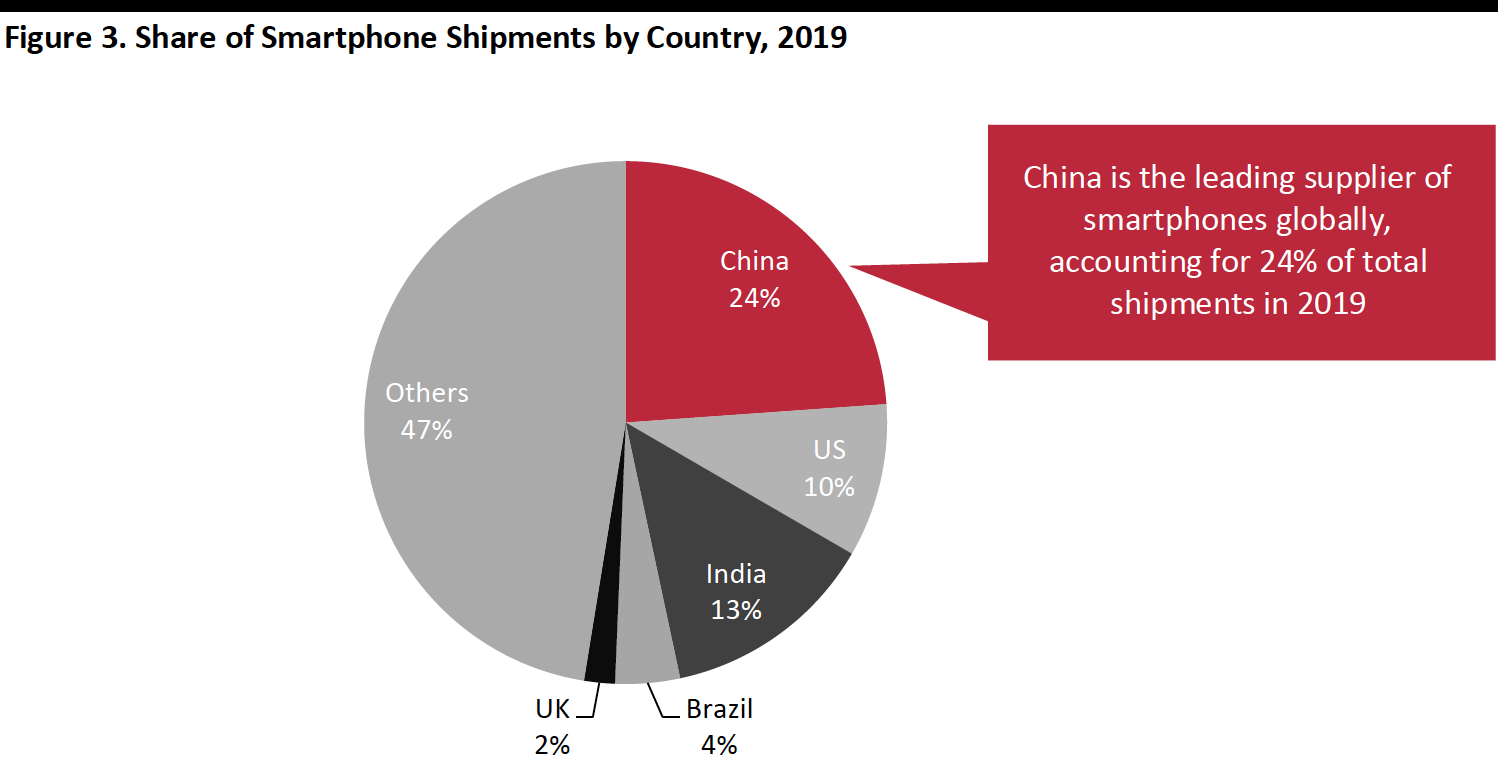 Smartphone Shipments by Country 2019