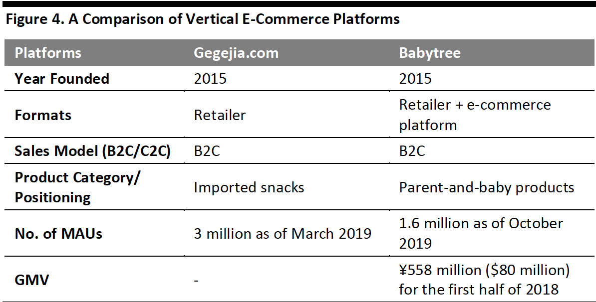 Figure 4. A Comparison of Vertical E-Commerce Platforms