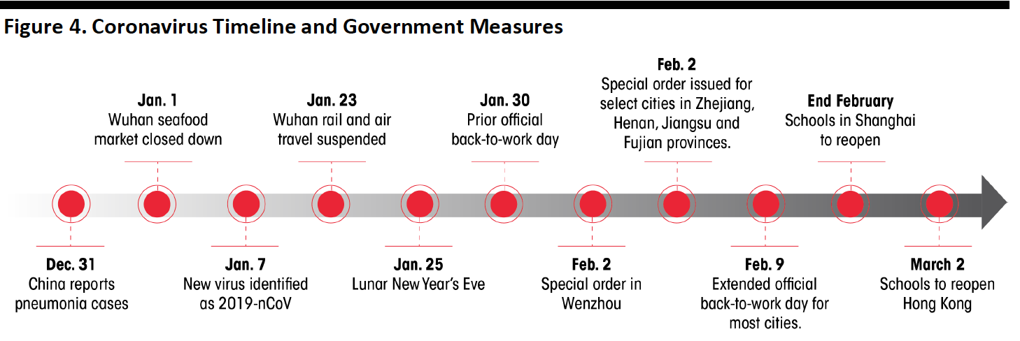 Figure 4. Coronavirus Timeline and Government Measures