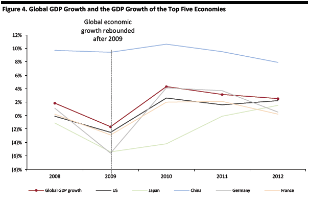 Figure 4. Global GDP Growth and the GDP Growth of the Top Five Economies