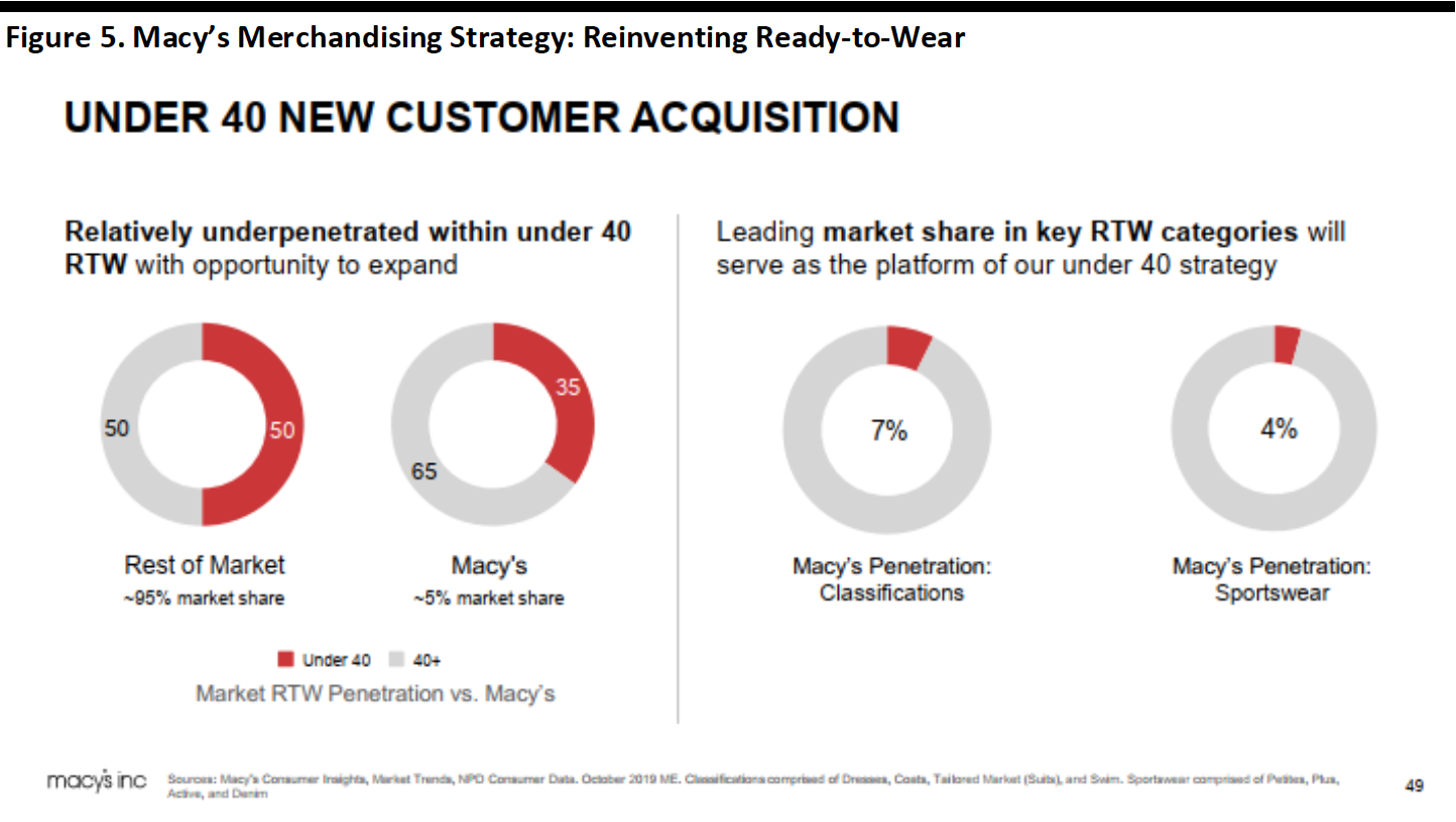 Figure 5. Macy’s Merchandising Strategy- Reinventing Ready-to-Wear