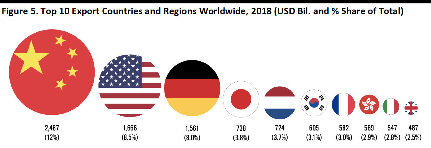 Top 10 Export Countries and Regions Worldwide