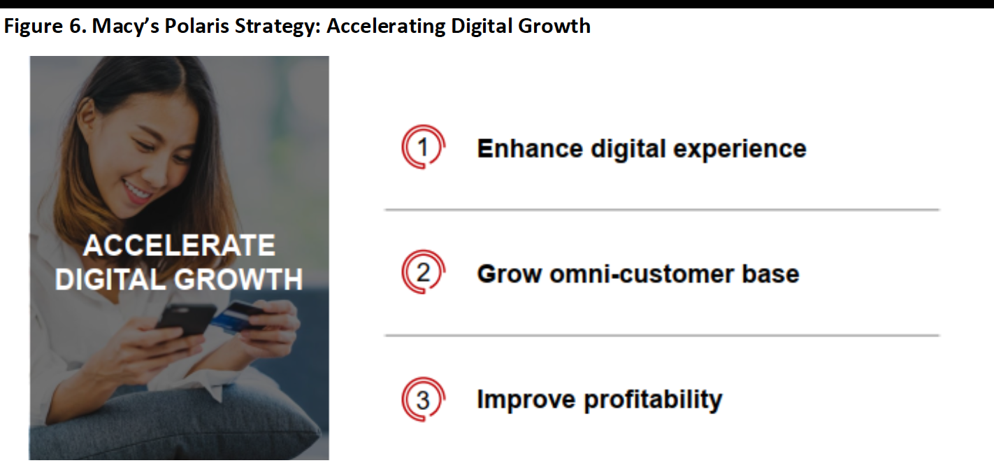 Figure 6. Macy’s Polaris Strategy- Accelerating Digital Growth