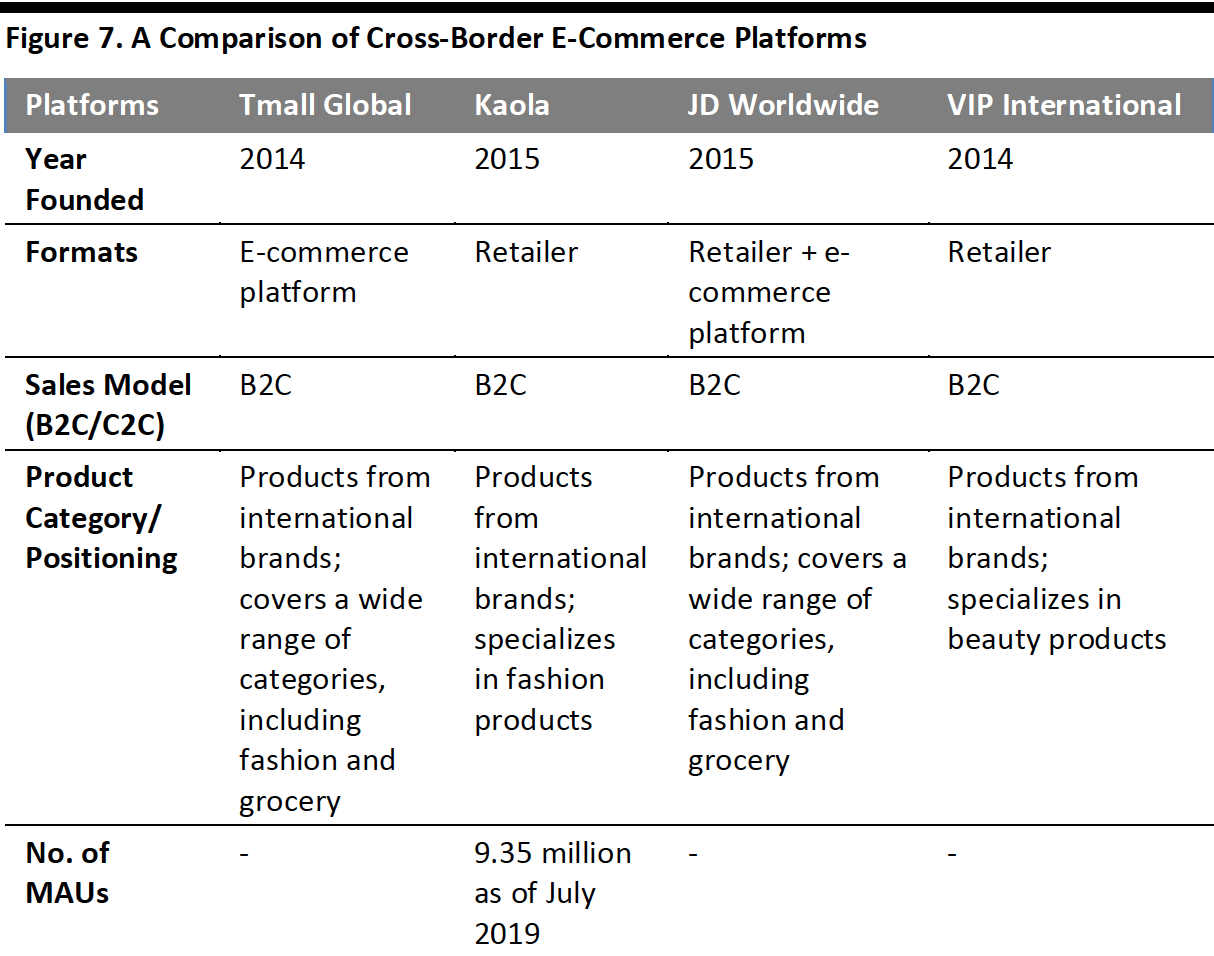 Figure 7. A Comparison of Cross-Border E-Commerce Platforms