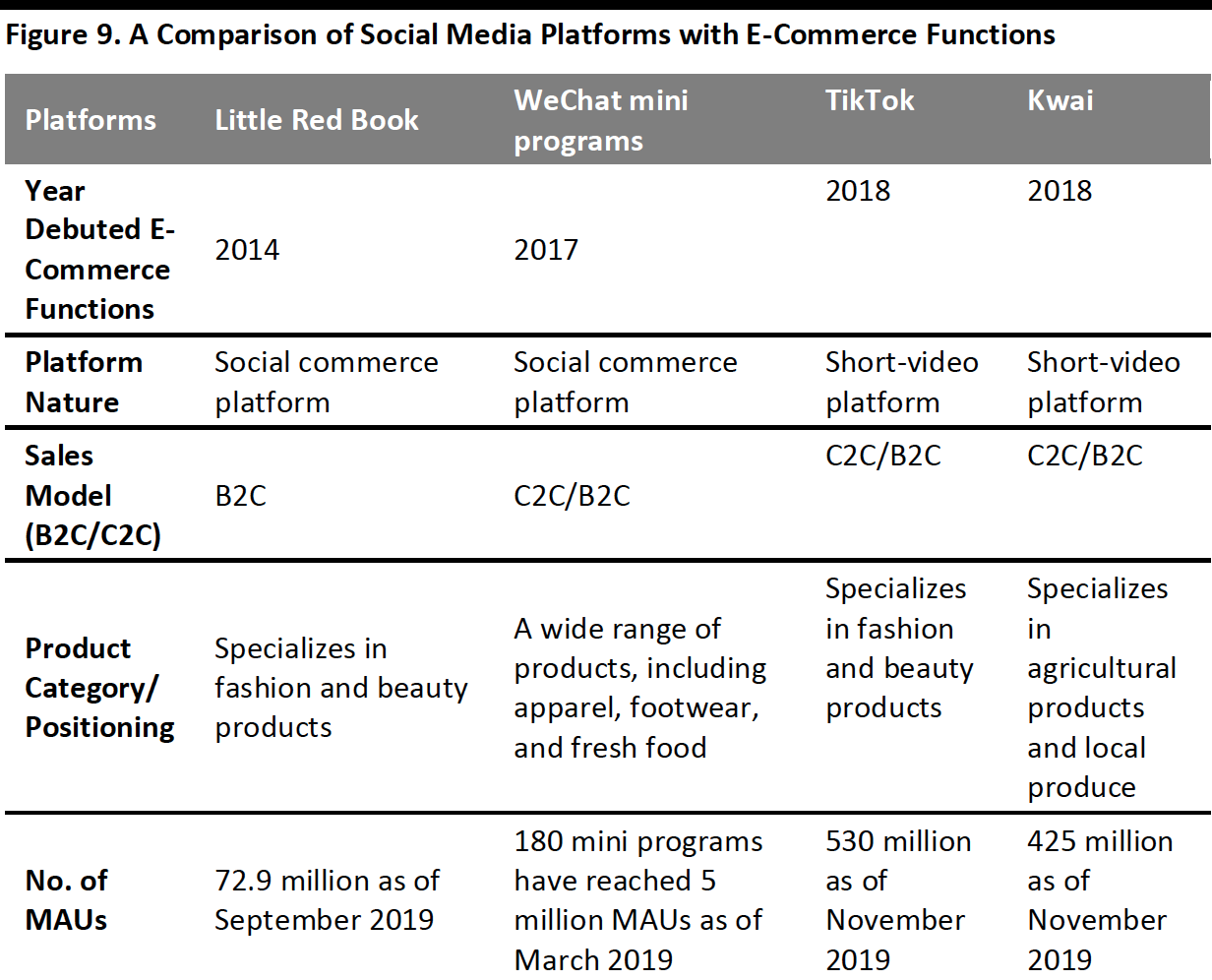 Figure 9. A Comparison of Social Media Platforms with E-Commerce Functions