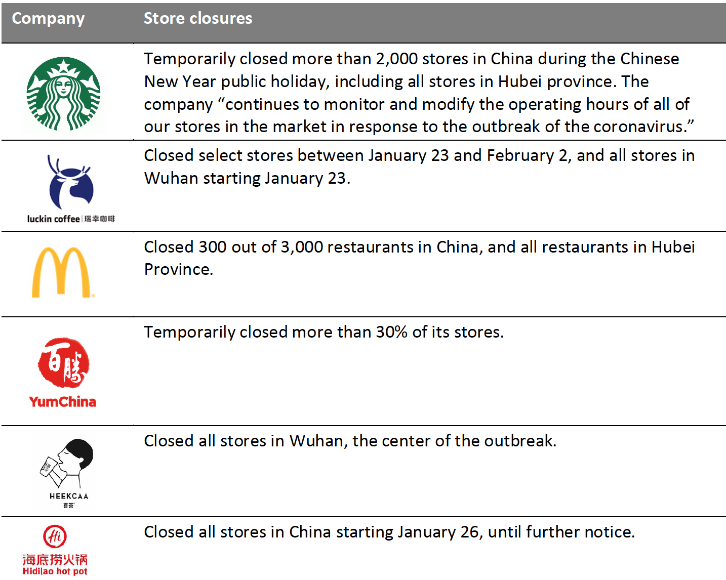 How Select Food-Service Companies Have Reacted to the Outbreak