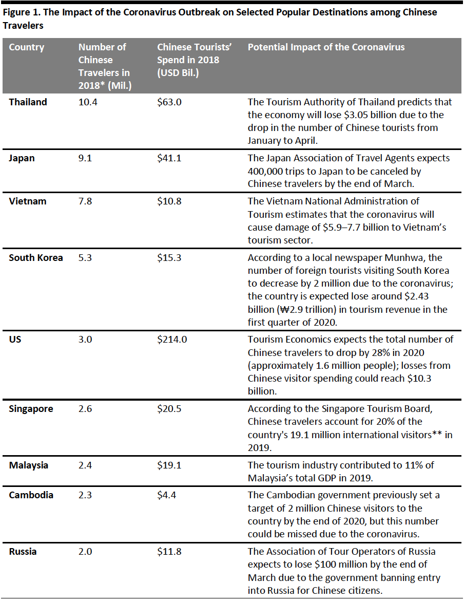 Figure 1. The Impact of the Coronavirus Outbreak on Selected Popular Destinations among Chinese Travelers