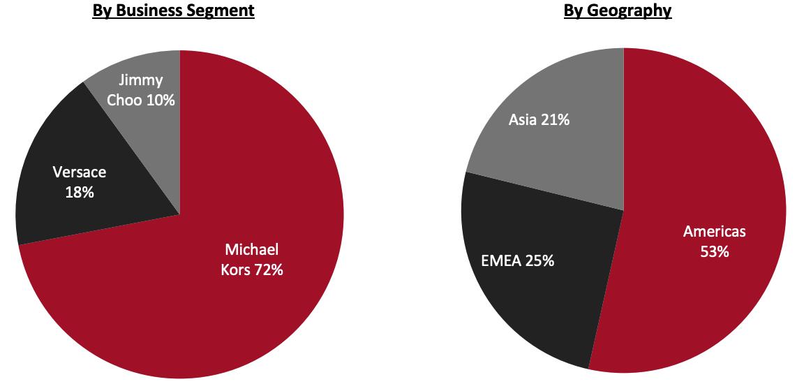 Revenue Breakdown (FY21)