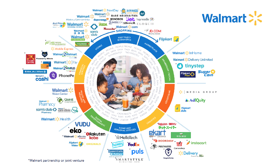 Walmart’s partnership : joint venture ecosystem