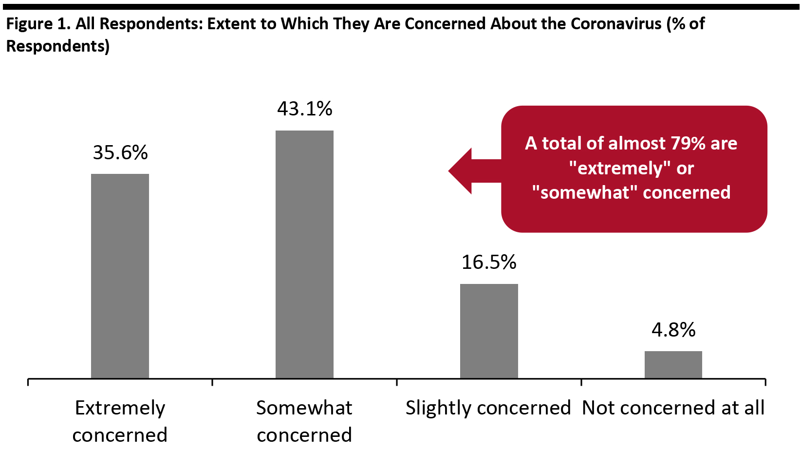 Coronavirus Survey - Consumer Concern about Coronavirus