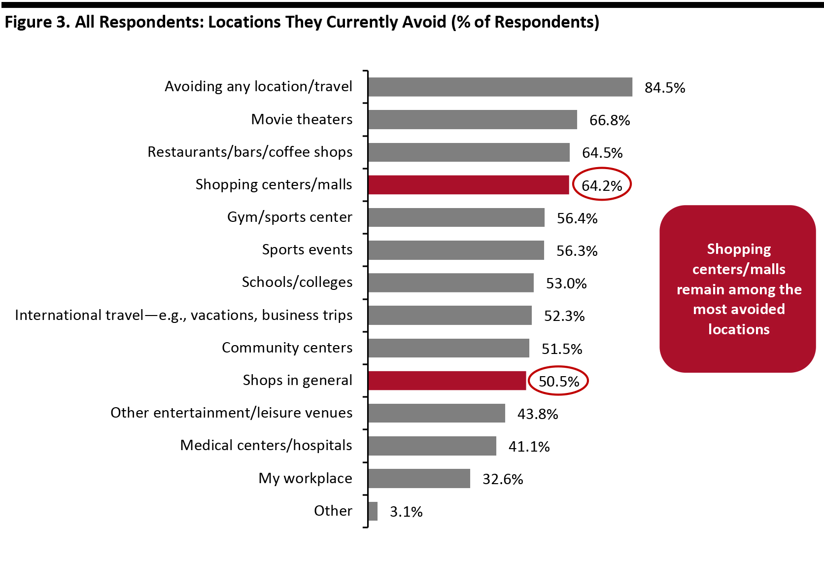 Consumer Survey - Locations being avoided