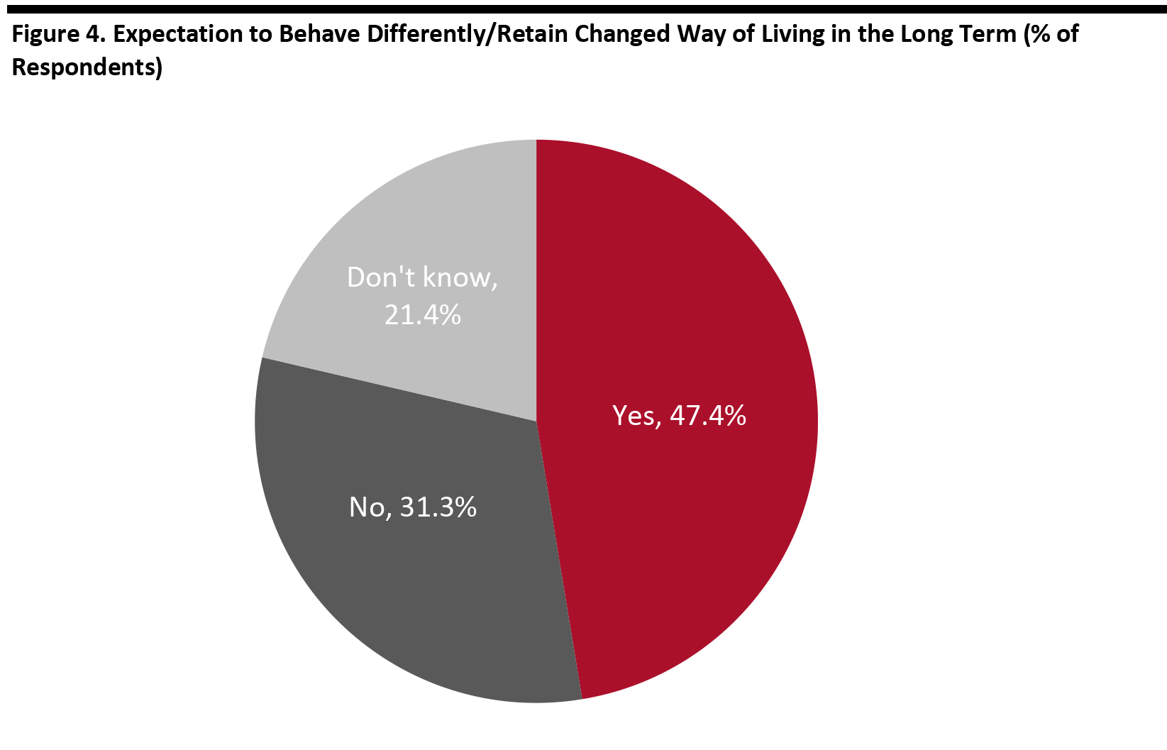 Coronavirus Survey - Expected Change in Behavior in US