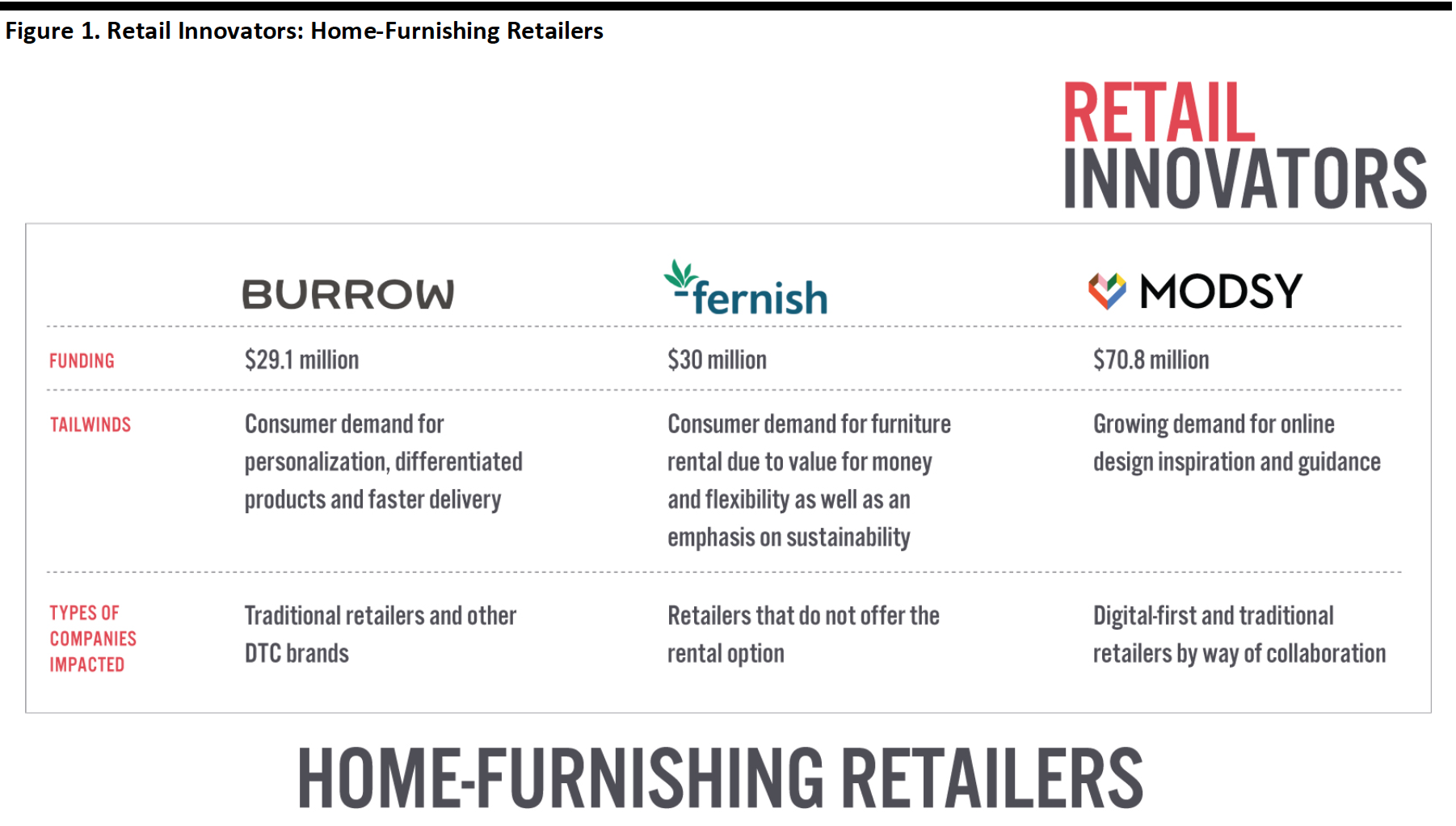 Home-Furnishing retailer landscape