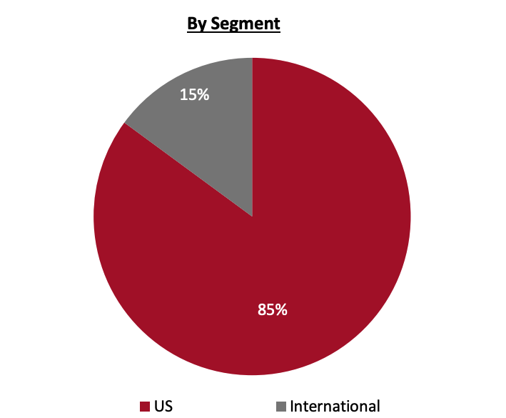 Revenue Breakdown (2019)