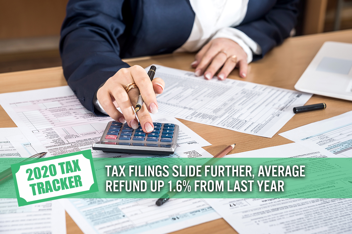 2020 Tax Tracker, Week 10: Tax Filings Slide Further, Average Refund Up 1.6% from Last Year