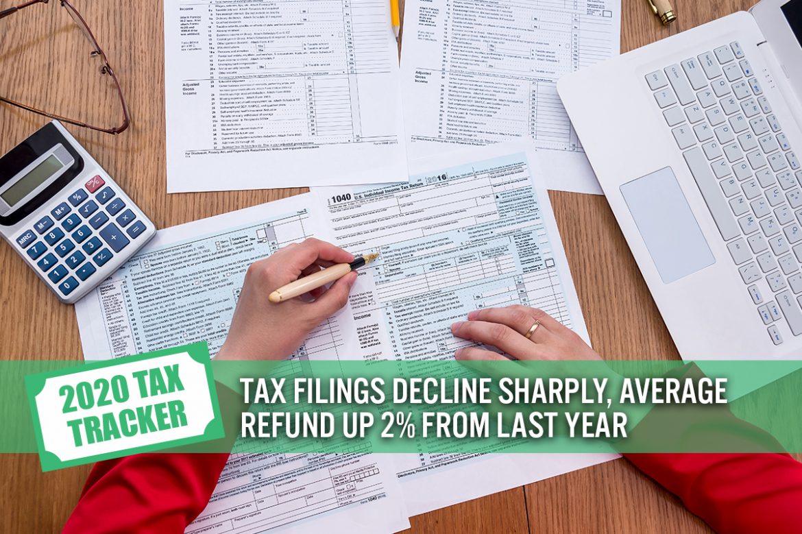 2020 Tax Tracker, Week 11: Tax Filings Decline Sharply, Average Refund Up 2% from Last Year