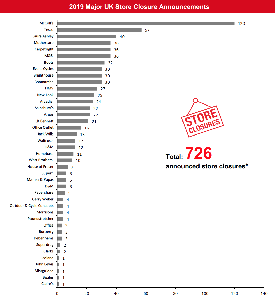 2019 Major UK Store Closure Announcements