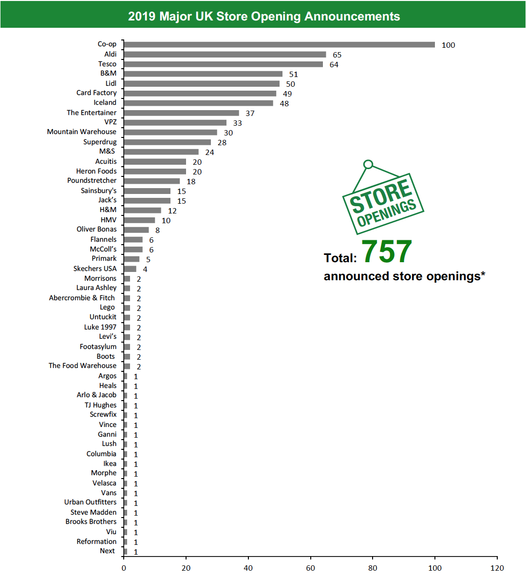 2019 Major UK Store Opening Announcements