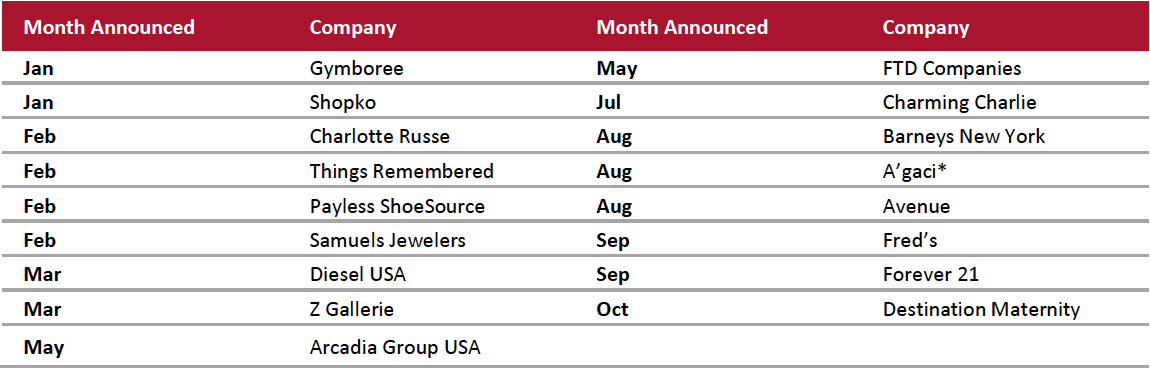 2019 Major US Retail Bankruptcies