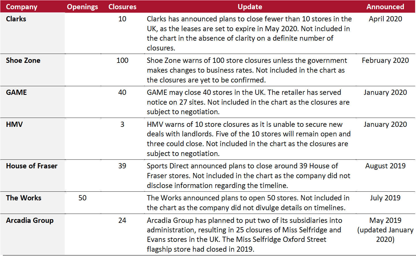 2020 Major UK Uncharted Openings and Closures