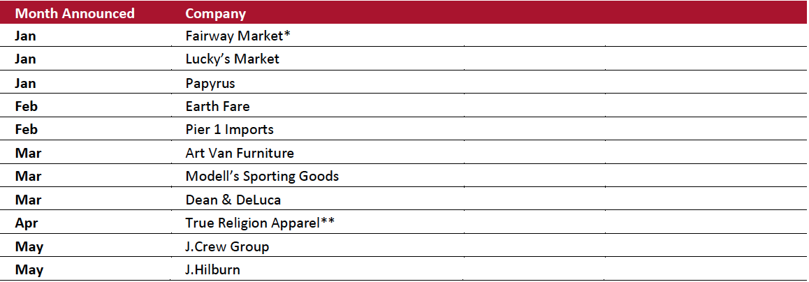 2020 Major US Retail Bankruptcies