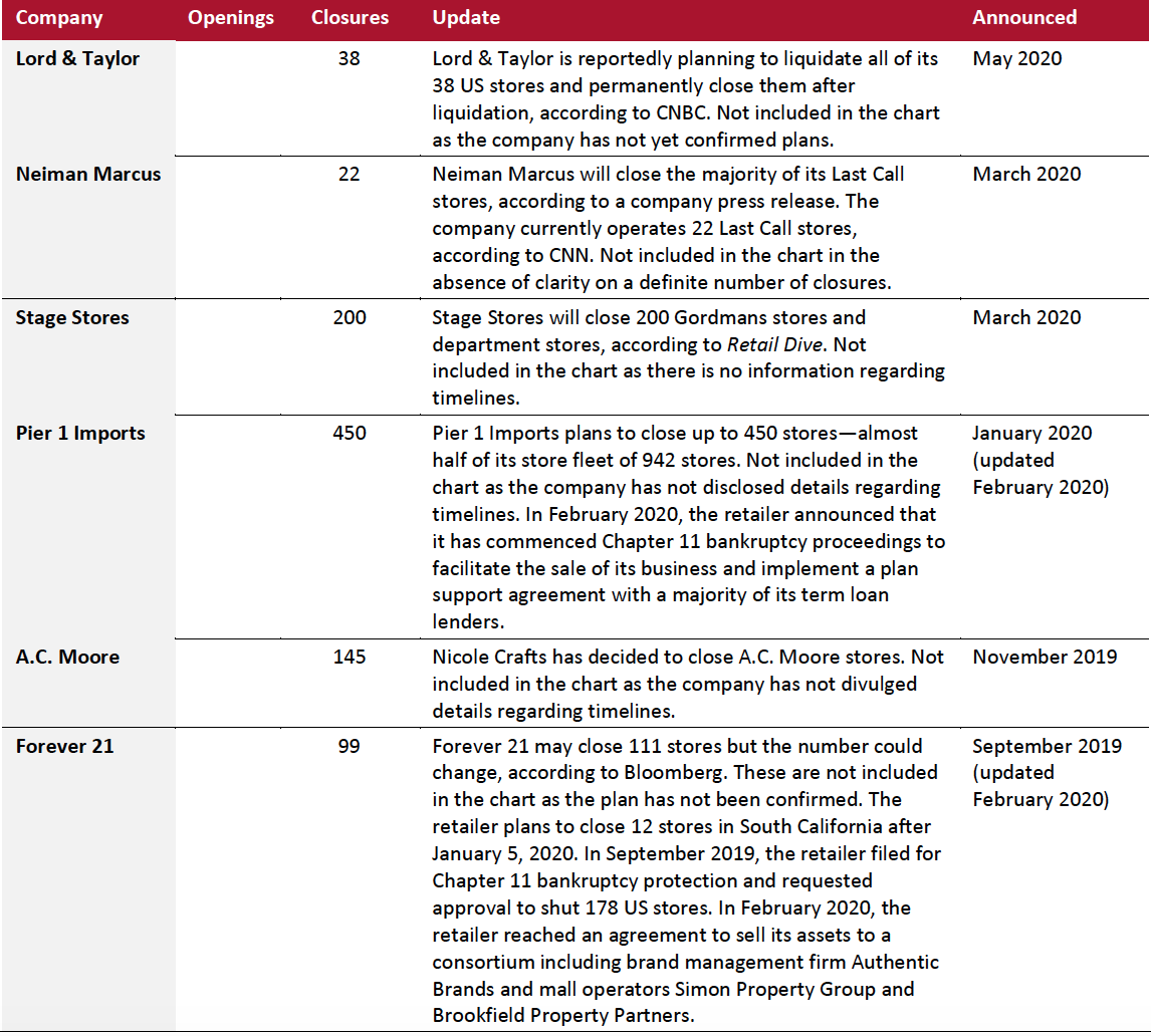 2020 Major US Uncharted Openings and Closures