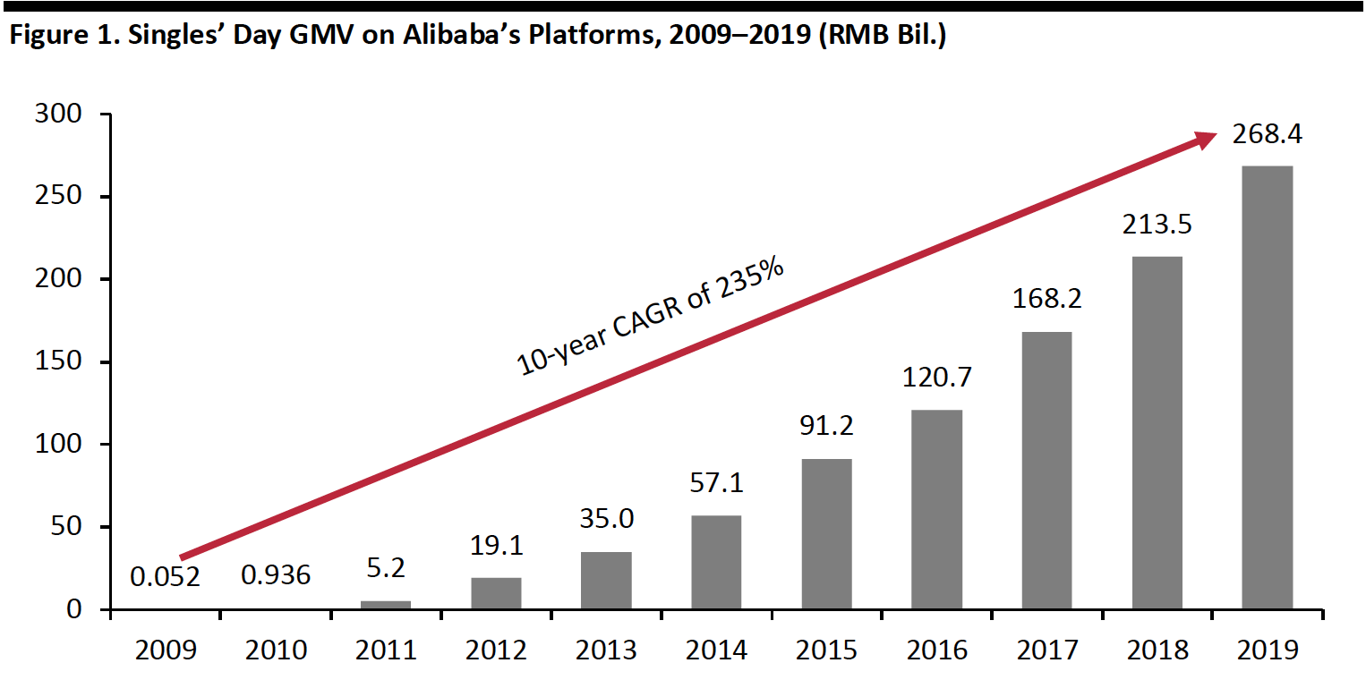 Figure 1. Singles’ Day GMV on Alibaba’s Platforms, 2009–2019