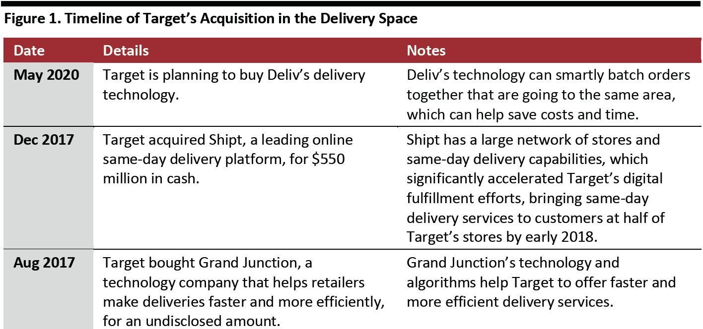 Figure 1. Timeline of Target’s Acquisition in the Delivery Space