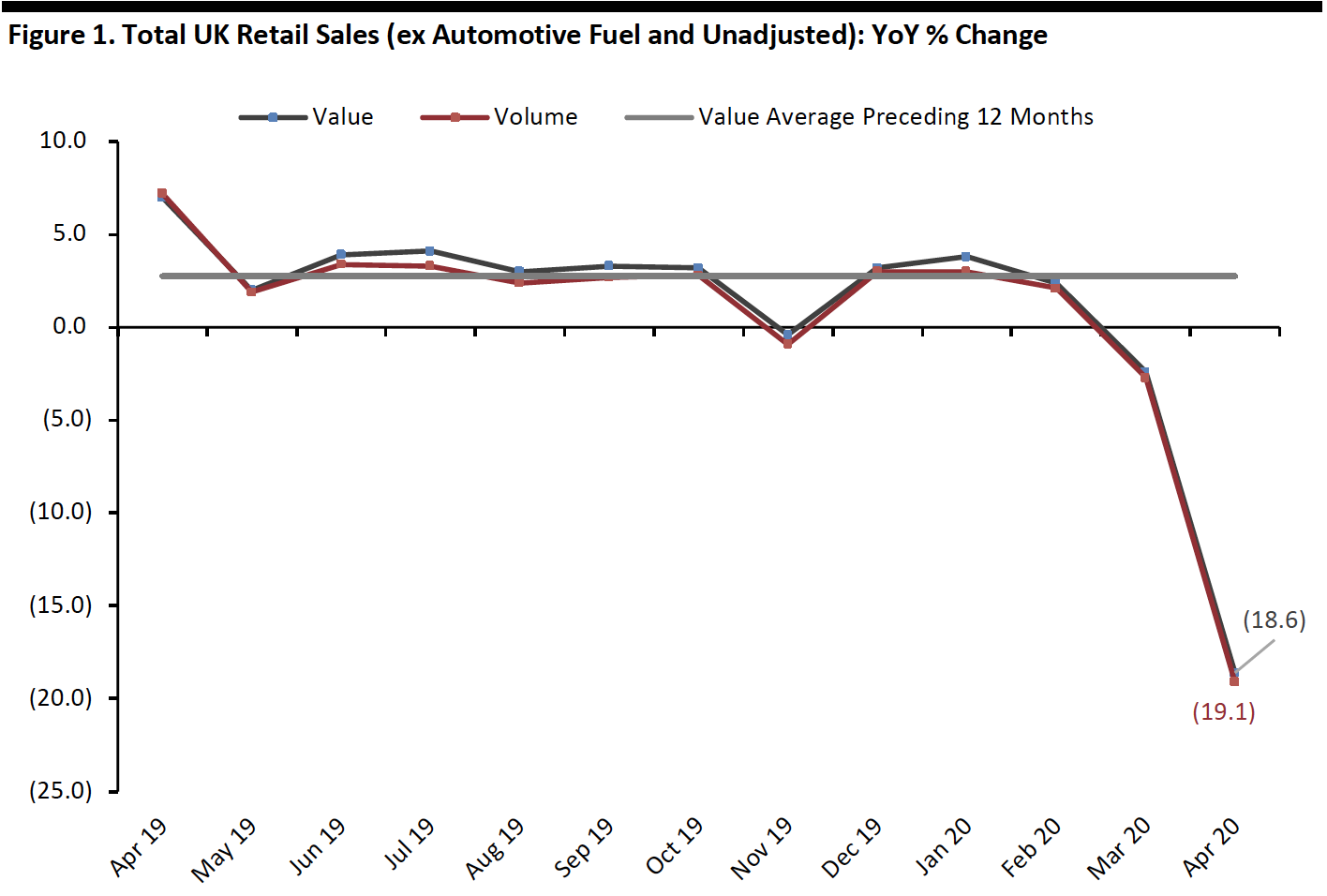 Figure 1. Total UK Retail Sales (ex Automotive Fuel and Unadjusted)