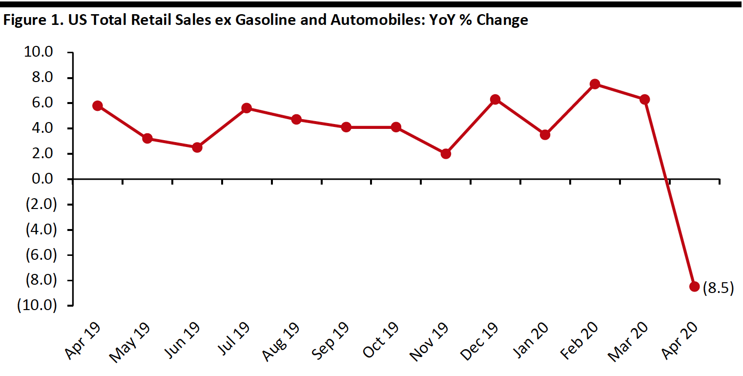 Figure 1. US Total Retail Sales ex Gasoline and Automobiles